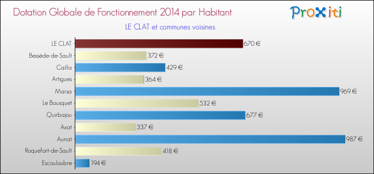 Montant des dotations globales de fonctionnement DGF par Habitant pour LE CLAT et les communes proches en 2014. Comparaison des des dotations globales de fonctionnement DGF par habitant pour LE CLAT et les communes voisines en 2014.