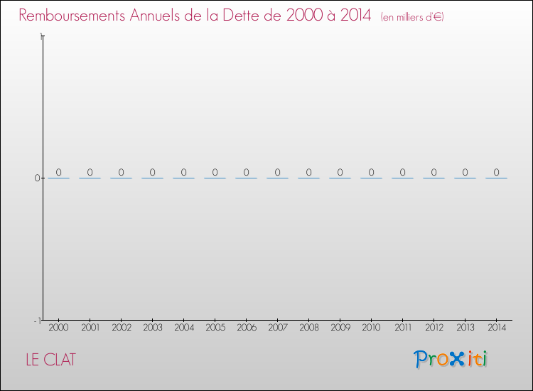 Evolution de l'annuité de la dette pour la commune de LE CLAT de 2000 à 2014 Annuités de la dette pour LE CLAT de 2000 à 2014