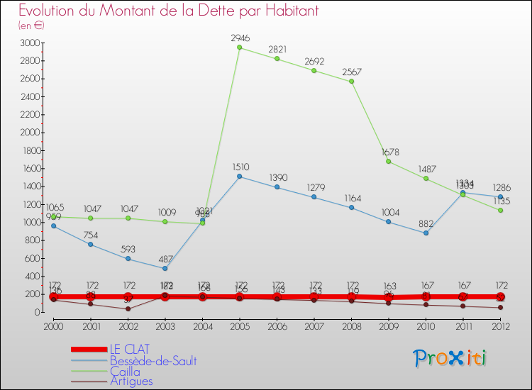 Evolution de la dette par habitant pour la commune de LE CLAT et les communes proches de 2000 à 2012 Comparaison de la dette par habitant pour LE CLAT et les communes voisines de 2000 à 2012