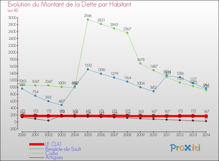 Evolution de la dette par habitant pour la commune de LE CLAT et les communes proches de 2000 à 2014 Comparaison de la dette par habitant pour LE CLAT et les communes voisines de 2000 à 2014