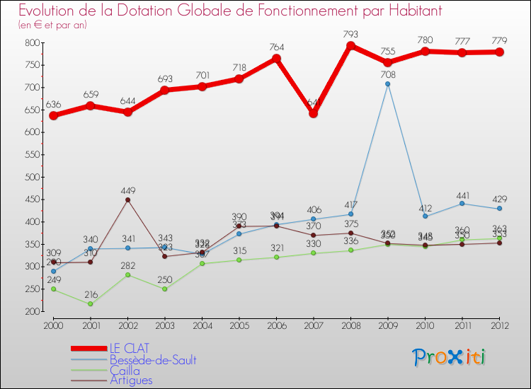 Evolution et montant de la dotation globale de fonctionnement par Habitant pour LE CLAT et les communes proches Comparaison des dotations globales de fonctionnement par habitant pour LE CLAT et les communes voisines