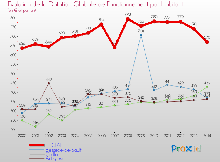 Evolution et montant de la dotation globale de fonctionnement par Habitant pour LE CLAT et les communes proches de 2000 à 2014. Comparaison des dotations globales de fonctionnement par habitant pour LE CLAT et les communes voisines de 2000 à 2014.