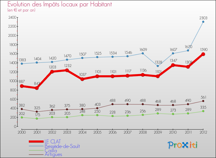 Evolution et montant des impôts locaux par Habitant pour LE CLAT et les communes proches Comparaison des impôts locaux par habitant pour LE CLAT et les communes voisines