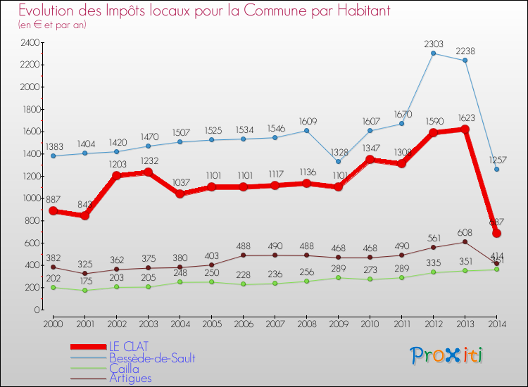 Evolution et montant des impôts locaux par Habitant pour LE CLAT et les communes proches de 2000 à 2014 Comparaison des impôts locaux par habitant pour LE CLAT et les communes voisines de 2000 à 2014