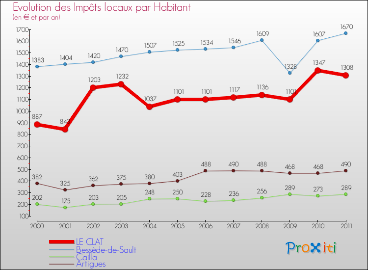 Evolution et montant des impôts locaux par Habitant pour LE CLAT et les communes proches Comparaison des impôts locaux par habitant pour LE CLAT et les communes voisines