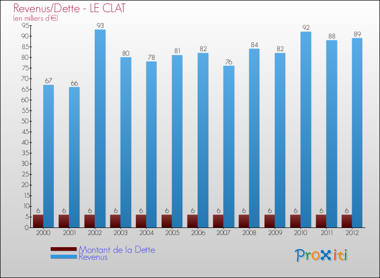 Evolution comparée de la dette et des revenus pour la commune de LE CLAT de 2000 à 2012 Comparaison de la dette et des revenus pour LE CLAT de 2000 à 2012
