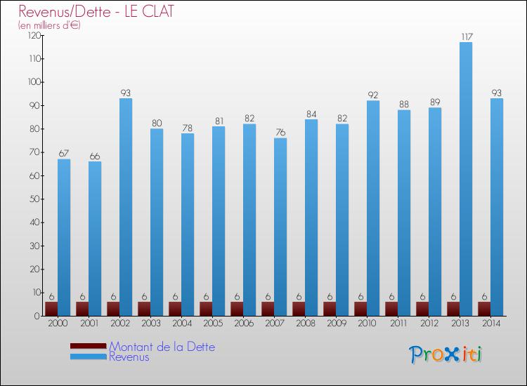 Evolution comparée de la dette et des revenus pour la commune de LE CLAT de 2000 à 2014 Comparaison de la dette et des revenus pour LE CLAT de 2000 à 2014