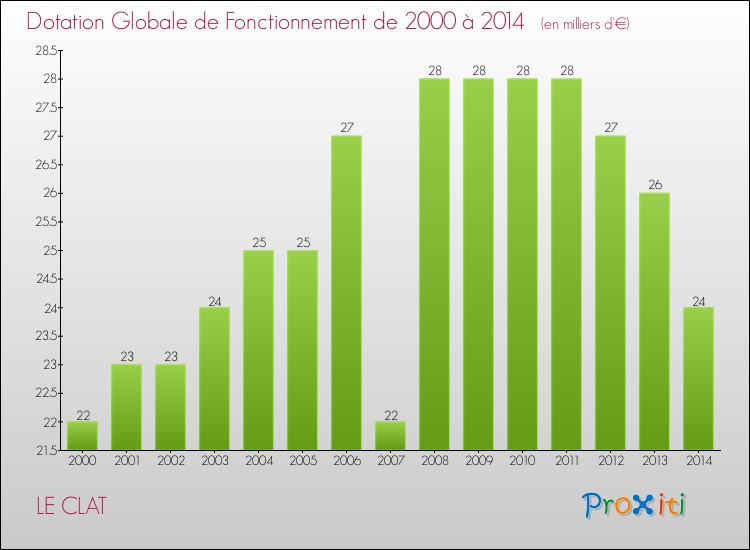 Evolution du montant de la Dotation Globale de Fonctionnement pour la commune de LE CLAT de 2000 à 2014 Evolution du montant de la Dotation Globale de Fonctionnement pour LE CLAT de 2000 à 2014