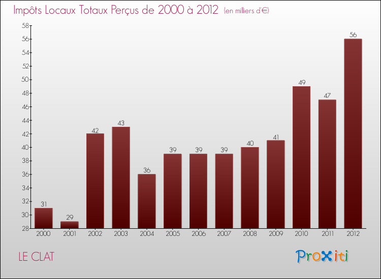 Evolution des Impôts Locaux pour la commune de LE CLAT de 2000 à 2012 Evolution des Impôts Locaux pour LE CLAT de 2000 à 2012