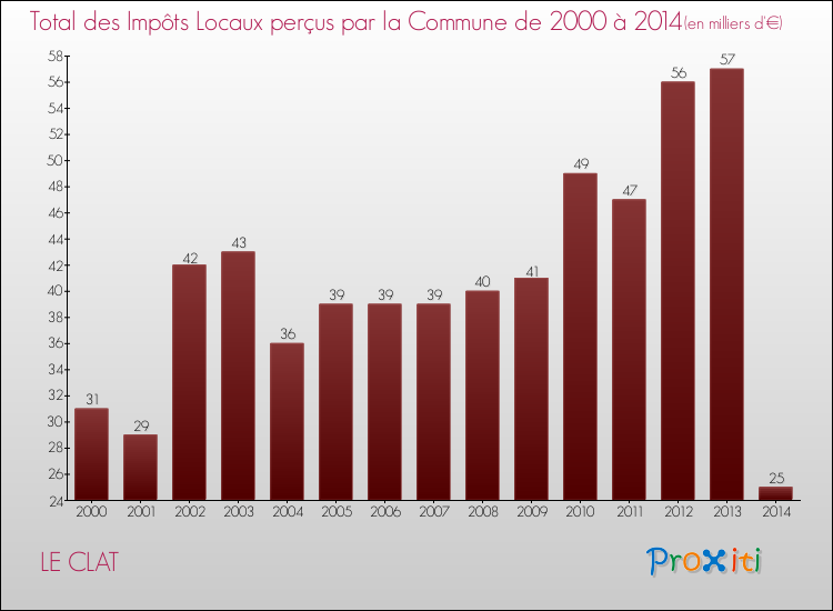 Evolution des Impôts Locaux pour la commune de LE CLAT de 2000 à 2014 Evolution des Impôts Locaux pour LE CLAT de 2000 à 2014