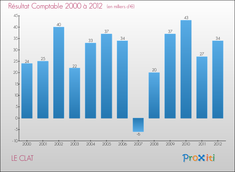 Evolution du résultat comptable pour la commune de LE CLAT de 2000 à 2012 Evolution du résultat comptable pour LE CLAT de 2000 à 2012