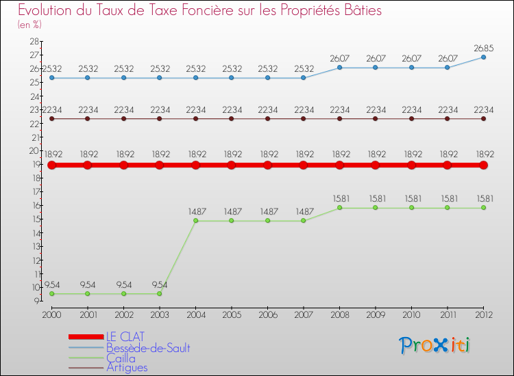 Evolution du taux de la taxe foncière sur le bati pour LE CLAT et les communes proches de 2000 à 2012 Comparaison des taux de taxe foncière sur le bati pour LE CLAT et les communes voisines de 2000 à 2012
