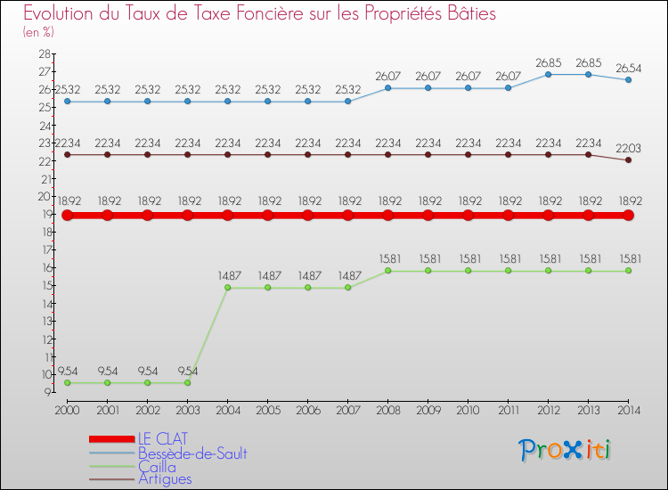 Evolution du taux de la taxe foncière sur le bati pour LE CLAT et les communes proches de 2000 à 2014 Comparaison des taux de taxe foncière sur le bati pour LE CLAT et les communes voisines de 2000 à 2014