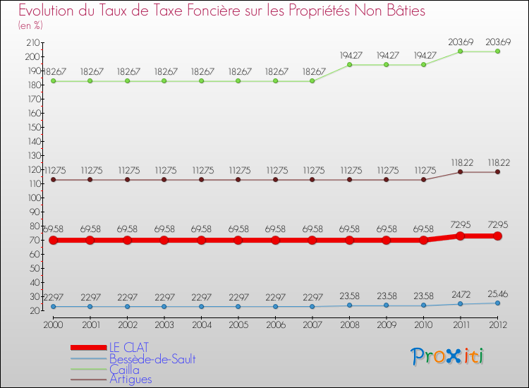 Evolution du taux de la taxe foncière sur les immeubles et terrains non batis pour LE CLAT et les communes proches de 2000 à 2012 Comparaison des taux de la taxe foncière sur les immeubles et terrains non batis pour LE CLAT et les communes voisines de 2000 à 2012