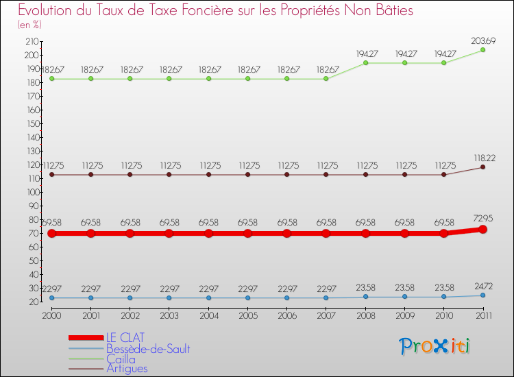 Evolution du taux de la taxe foncière sur les immeubles et terrains non batis pour LE CLAT et les communes proches Comparaison des taux de la taxe foncière sur les immeubles et terrains non batis pour LE CLAT et les communes voisines