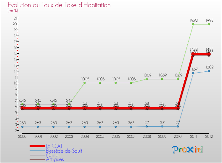 Evolution du taux de la taxe d'habitation pour LE CLAT et les communes proches Comparaison des taux de la taxe d'habitation pour LE CLAT et les communes voisines