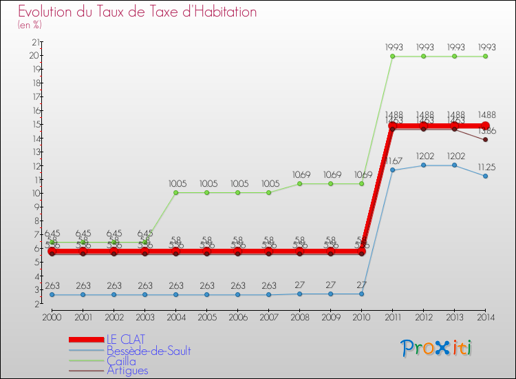 Evolution du taux de la taxe d'habitation pour LE CLAT et les communes proches de 2000 à 2014 Comparaison des taux de la taxe d'habitation pour LE CLAT et les communes voisines de 2000 à 2014