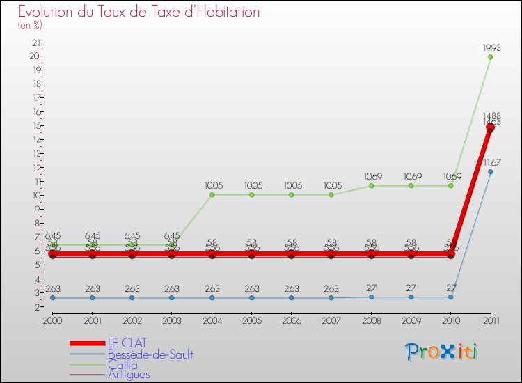Evolution du taux de la taxe d'habitation pour LE CLAT et les communes proches Comparaison des taux de la taxe d'habitation pour LE CLAT et les communes voisines
