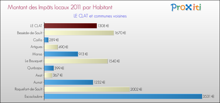 Montant des impôts locaux par Habitant pour LE CLAT et les communes proches Comparaison des impôts locaux par habitant pour LE CLAT et les communes voisines