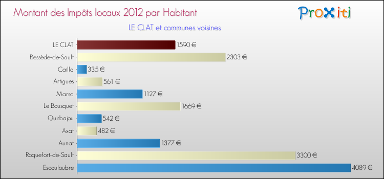 Montant des impôts locaux par Habitant pour LE CLAT et les communes proches Comparaison des impôts locaux par habitant pour LE CLAT et les communes voisines