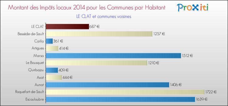 Montant des impôts locaux par Habitant pour LE CLAT et les communes proches en 2014 Comparaison des impôts locaux par habitant pour LE CLAT et les communes voisines en 2014