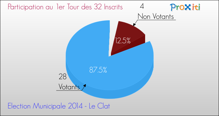 Participation au 1er Tour des Elections Municipales 2014 de la commune de Le Clat Elections Municipales 2014 - Participation au 1er Tour pour la commune de Le Clat