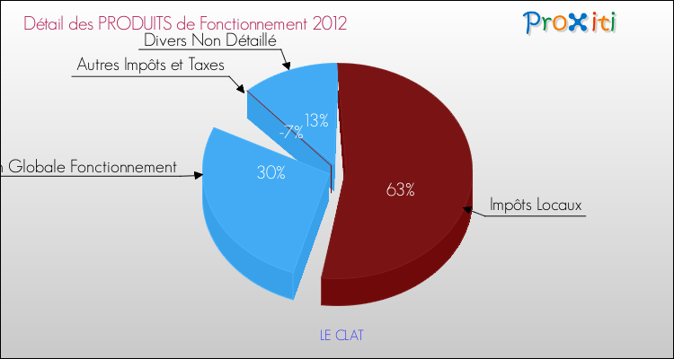 Décomposition du Budget de Fonctionnement 2012 de la commune de LE CLAT Budget de Fonctionnement 2012 pour la commune de LE CLAT