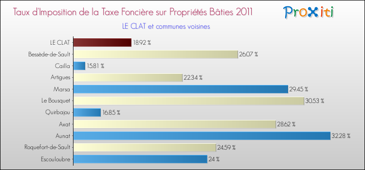 Taux d'imposition de la taxe foncière sur le bati 2011 pour LE CLAT et les communes proches Comparaison des taux d'imposition de la taxe foncière sur le bati 2011 pour LE CLAT et les communes voisines