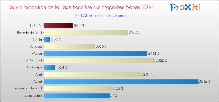 Taux d'imposition de la taxe foncière sur le bati 2014 pour LE CLAT et les communes proches Comparaison des taux d'imposition de la taxe foncière sur le bati 2014 pour LE CLAT et les communes voisines