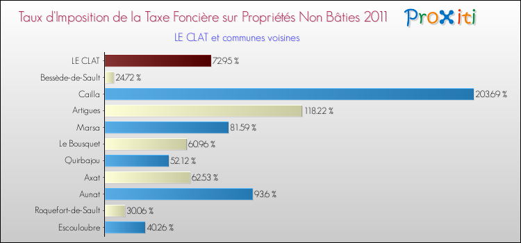 Taux d'imposition de la taxe foncière sur les immeubles et terrains non batis 2011 pour LE CLAT et les communes proches Comparaison des taux d'imposition de la taxe foncière sur les immeubles et terrains non batis 2011 pour LE CLAT et les communes voisines