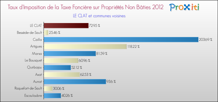 Taux d'imposition de la taxe foncière sur les immeubles et terrains non batis 2012 pour LE CLAT et les communes proches Comparaison des taux d'imposition de la taxe foncière sur les immeubles et terrains non batis 2012 pour LE CLAT et les communes voisines