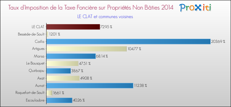 Taux d'imposition de la taxe foncière sur les immeubles et terrains non batis 2014 pour LE CLAT et les communes proches Comparaison des taux d'imposition de la taxe foncière sur les immeubles et terrains non batis 2014 pour LE CLAT et les communes voisines