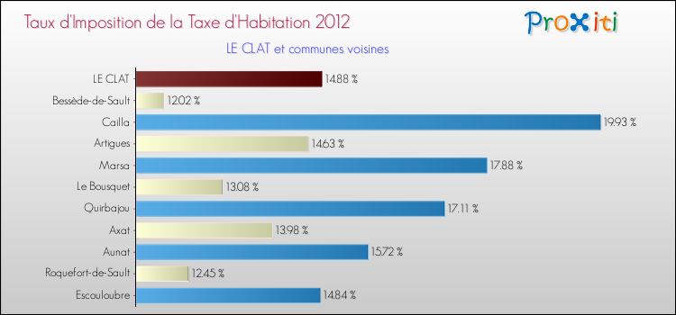 Taux d'imposition de la taxe d'habitation 2012 pour LE CLAT et les communes proches Comparaison des taux d'imposition de la taxe d'habitation 2012 pour LE CLAT et les communes voisines