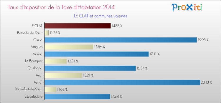 Taux d'imposition de la taxe d'habitation 2014 pour LE CLAT et les communes proches Comparaison des taux d'imposition de la taxe d'habitation 2014 pour LE CLAT et les communes voisines
