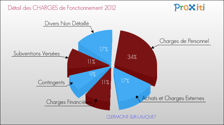 Décomposition des Charges de Fonctionnement 2012 de la commune de CLERMONT-SUR-LAUQUET Charges de Fonctionnement 2012 pour la commune de CLERMONT-SUR-LAUQUET