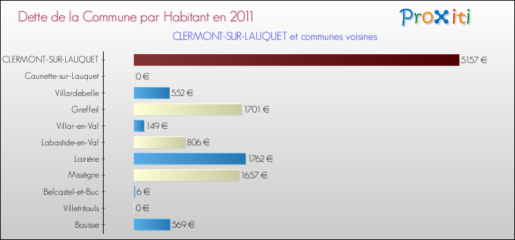 Dette par habitant de la commune en 2011 pour CLERMONT-SUR-LAUQUET et les communes proches Comparaison de la dette par habitant de la commune en 2011 pour CLERMONT-SUR-LAUQUET et les communes voisines