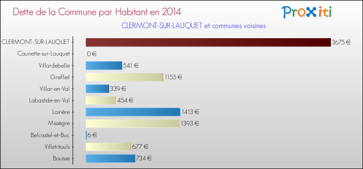 Dette par habitant de la commune en 2014 pour CLERMONT-SUR-LAUQUET et les communes proches Comparaison de la dette par habitant de la commune en 2014 pour CLERMONT-SUR-LAUQUET et les communes voisines