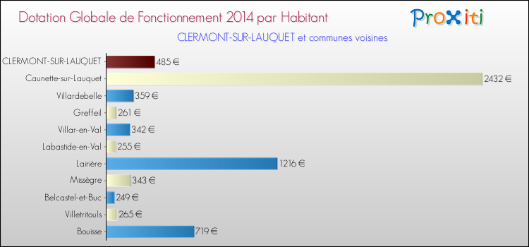 Montant des dotations globales de fonctionnement DGF par Habitant pour CLERMONT-SUR-LAUQUET et les communes proches en 2014. Comparaison des des dotations globales de fonctionnement DGF par habitant pour CLERMONT-SUR-LAUQUET et les communes voisines en 2014.