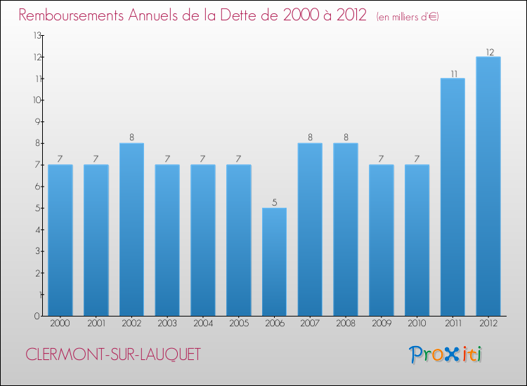 Evolution de l'annuité de la dette pour la commune de CLERMONT-SUR-LAUQUET de 2000 à 2012 Annuités de la dette pour CLERMONT-SUR-LAUQUET de 2000 à 2012