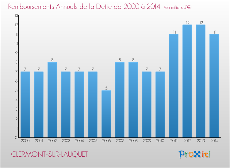Evolution de l'annuité de la dette pour la commune de CLERMONT-SUR-LAUQUET de 2000 à 2014 Annuités de la dette pour CLERMONT-SUR-LAUQUET de 2000 à 2014