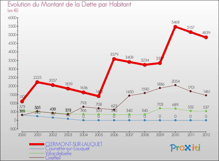 Evolution de la dette par habitant pour la commune de CLERMONT-SUR-LAUQUET et les communes proches de 2000 à 2012 Comparaison de la dette par habitant pour CLERMONT-SUR-LAUQUET et les communes voisines de 2000 à 2012