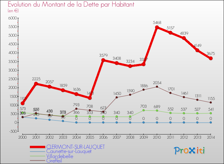 Evolution de la dette par habitant pour la commune de CLERMONT-SUR-LAUQUET et les communes proches de 2000 à 2014 Comparaison de la dette par habitant pour CLERMONT-SUR-LAUQUET et les communes voisines de 2000 à 2014