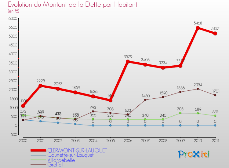 Evolution de la dette par habitant pour la commune de CLERMONT-SUR-LAUQUET et les communes proches Comparaison de la dette par habitant pour CLERMONT-SUR-LAUQUET et les communes voisines