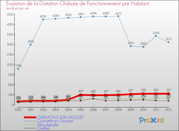 Evolution et montant de la dotation globale de fonctionnement par Habitant pour CLERMONT-SUR-LAUQUET et les communes proches Comparaison des dotations globales de fonctionnement par habitant pour CLERMONT-SUR-LAUQUET et les communes voisines