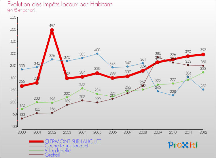 Evolution et montant des impôts locaux par Habitant pour CLERMONT-SUR-LAUQUET et les communes proches Comparaison des impôts locaux par habitant pour CLERMONT-SUR-LAUQUET et les communes voisines