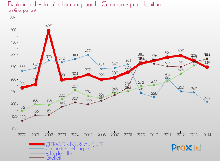 Evolution et montant des impôts locaux par Habitant pour CLERMONT-SUR-LAUQUET et les communes proches de 2000 à 2014 Comparaison des impôts locaux par habitant pour CLERMONT-SUR-LAUQUET et les communes voisines de 2000 à 2014