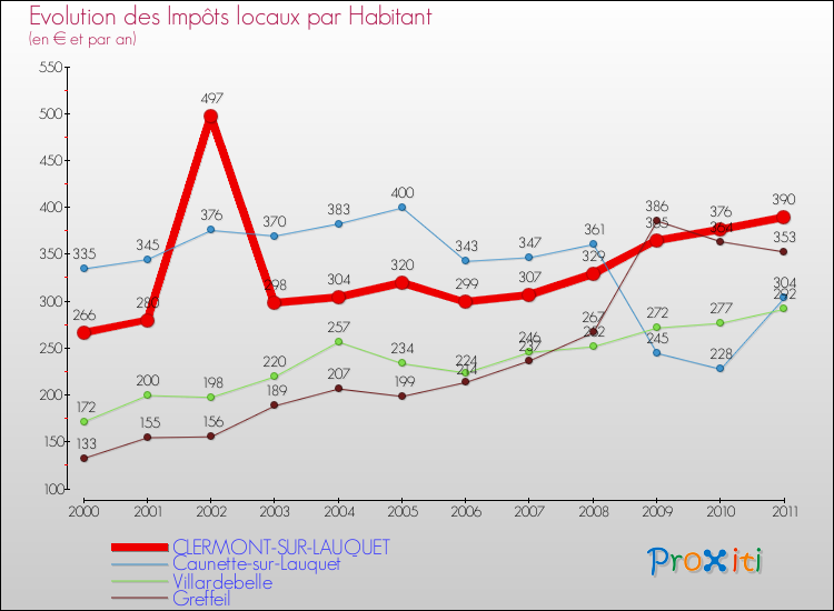 Evolution et montant des impôts locaux par Habitant pour CLERMONT-SUR-LAUQUET et les communes proches Comparaison des impôts locaux par habitant pour CLERMONT-SUR-LAUQUET et les communes voisines