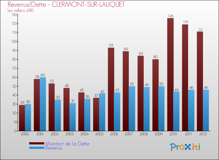Evolution comparée de la dette et des revenus pour la commune de CLERMONT-SUR-LAUQUET de 2000 à 2012 Comparaison de la dette et des revenus pour CLERMONT-SUR-LAUQUET de 2000 à 2012