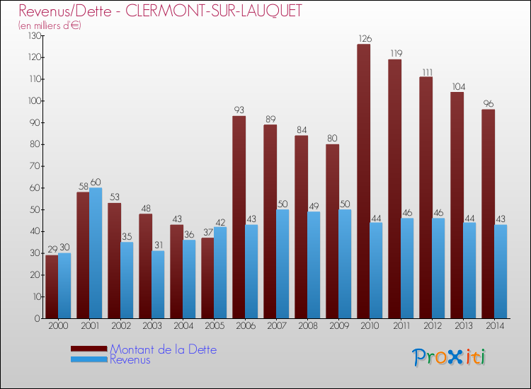 Evolution comparée de la dette et des revenus pour la commune de CLERMONT-SUR-LAUQUET de 2000 à 2014 Comparaison de la dette et des revenus pour CLERMONT-SUR-LAUQUET de 2000 à 2014