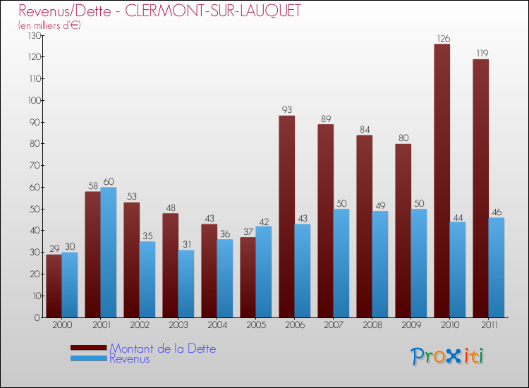 Evolution comparée de la dette et des revenus pour la commune de CLERMONT-SUR-LAUQUET de 2000 à 2011 Comparaison de la dette et des revenus pour CLERMONT-SUR-LAUQUET de 2000 à 2011